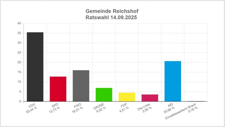 Wahlergebnis 2025