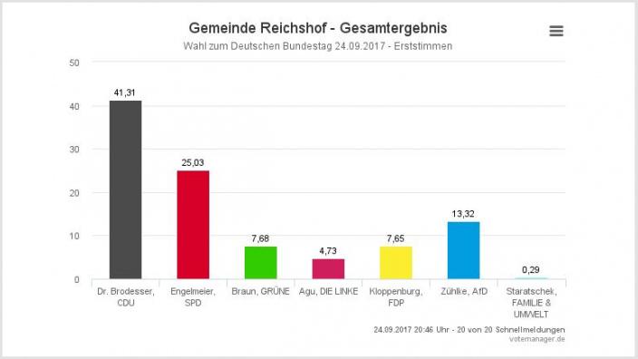BT 2017 Erststimmen Reichshof