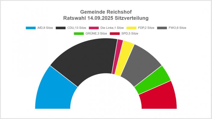 Wahlergebnis Wahlergebnis